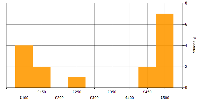 Daily rate histogram for Microsoft Office in West Yorkshire