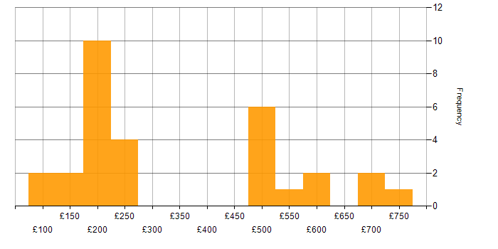 Daily rate histogram for Microsoft Office in Wiltshire