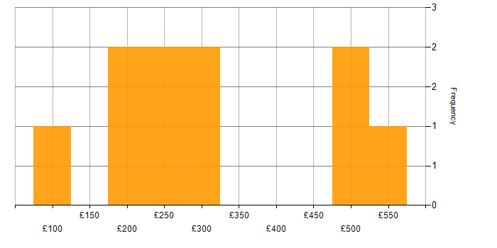 Daily rate histogram for Microsoft PowerPoint in Bristol