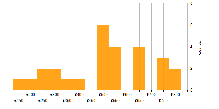 Daily rate histogram for Microsoft PowerPoint in the City of London