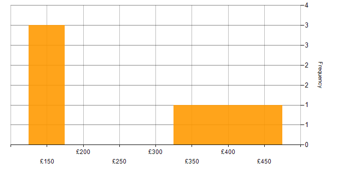 Daily rate histogram for Microsoft PowerPoint in the East Midlands