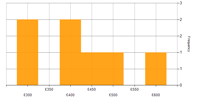 Daily rate histogram for Microsoft PowerPoint in the North of England