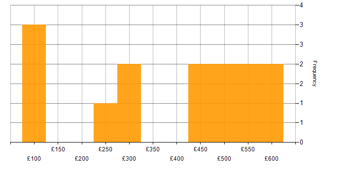 Daily rate histogram for Microsoft PowerPoint in the South West