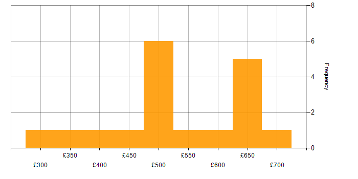 Daily rate histogram for Microsoft Project in Central London