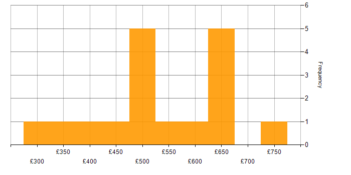 Daily rate histogram for Microsoft Project in the City of London