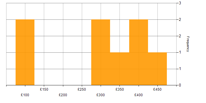 Daily rate histogram for Microsoft Project in Glasgow