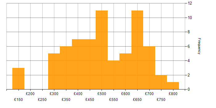 Daily rate histogram for Microsoft Project in London