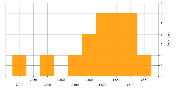 Daily rate histogram for Microsoft Project in the North of England