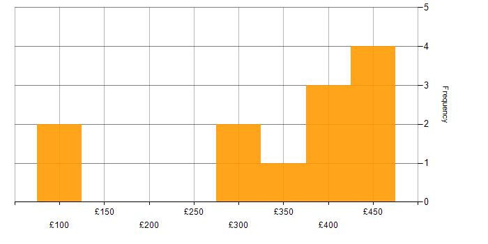 Daily rate histogram for Microsoft Project in Scotland