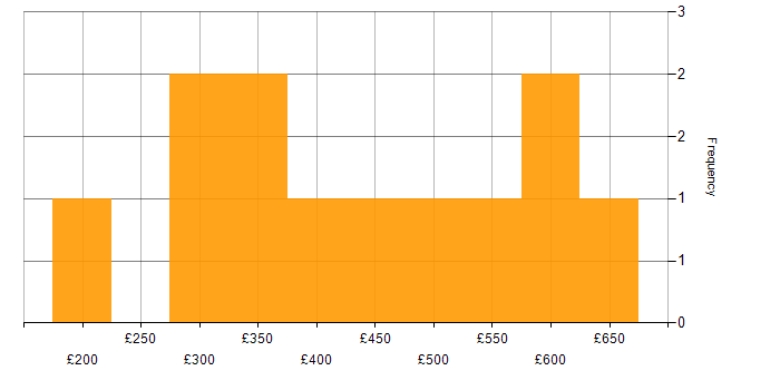 Daily rate histogram for Microsoft Project in the West Midlands