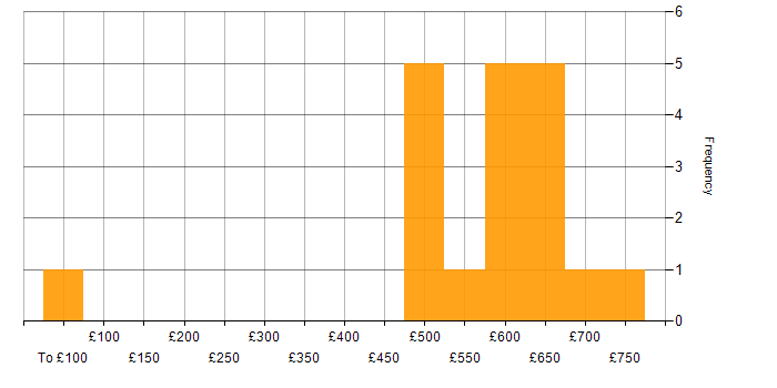 Daily rate histogram for MS Visio in Central London