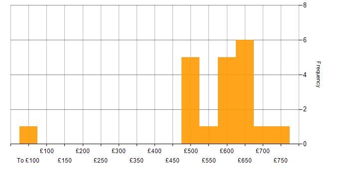 Daily rate histogram for MS Visio in the City of London