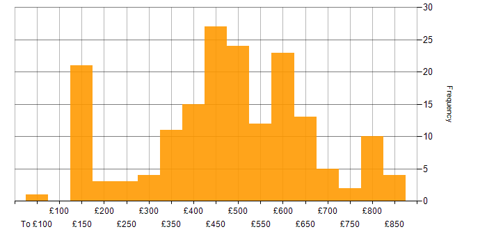 Daily rate histogram for MS Visio in England