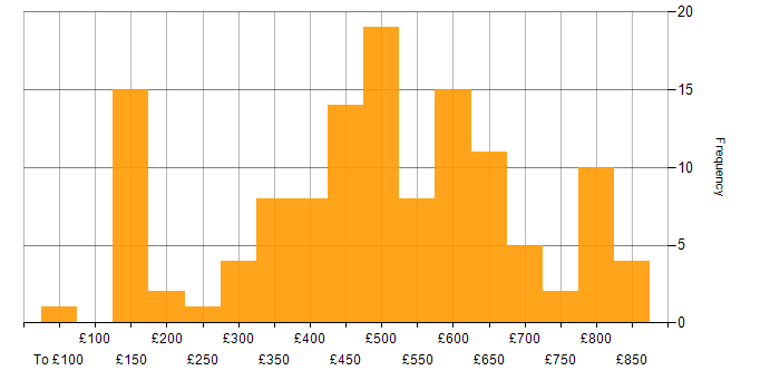 Daily rate histogram for MS Visio in London