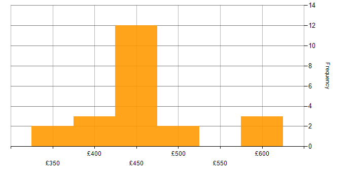 Daily rate histogram for MS Visio in the North of England