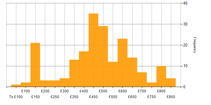 Daily rate histogram for MS Visio in the UK