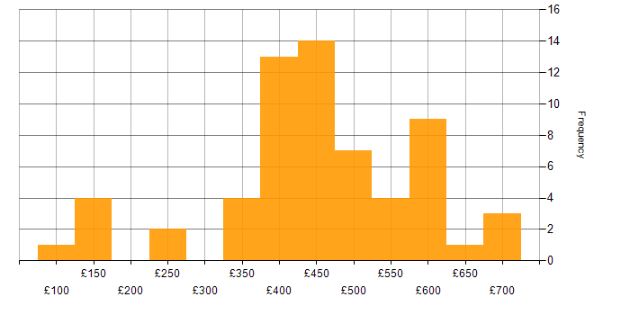 Daily rate histogram for MS Visio in the UK excluding London