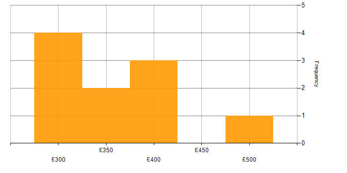 Daily rate histogram for MSI in London