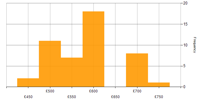 Daily rate histogram for MuleSoft in London