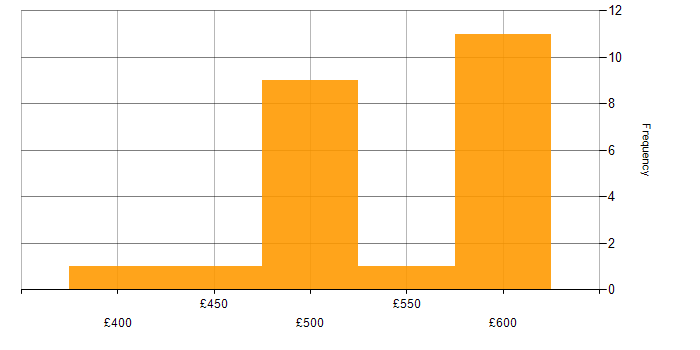 Daily rate histogram for MuleSoft Developer in England