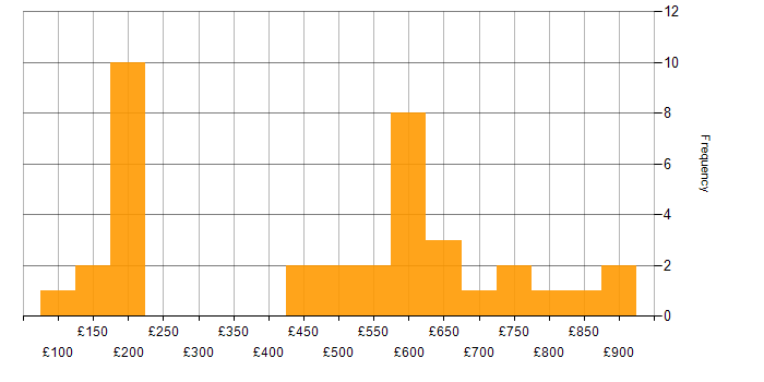 Daily rate histogram for Multi-Factor Authentication in London