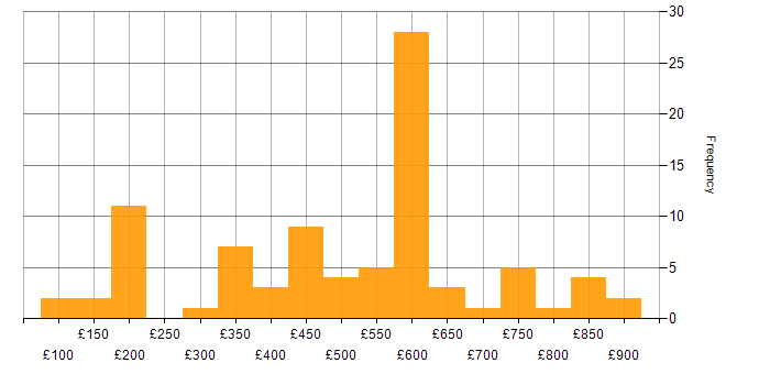 Daily rate histogram for Multi-Factor Authentication in the UK