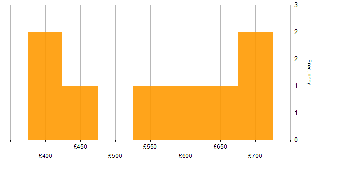 Daily rate histogram for Multicast in London