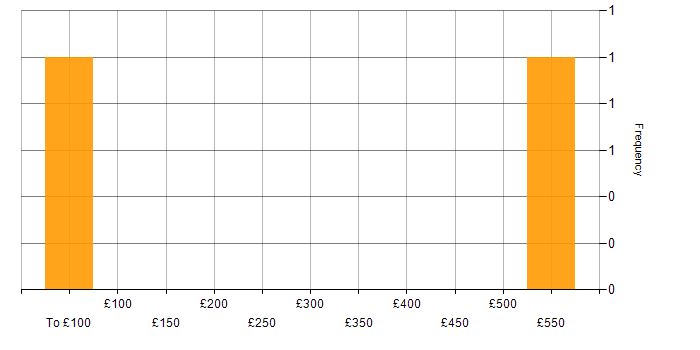 Daily rate histogram for Multimedia in the Midlands