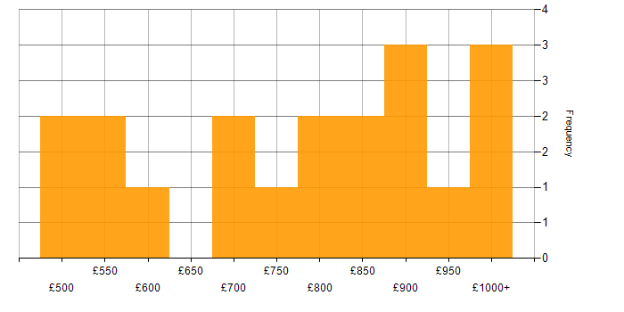 Daily rate histogram for Multithreaded Programming in London