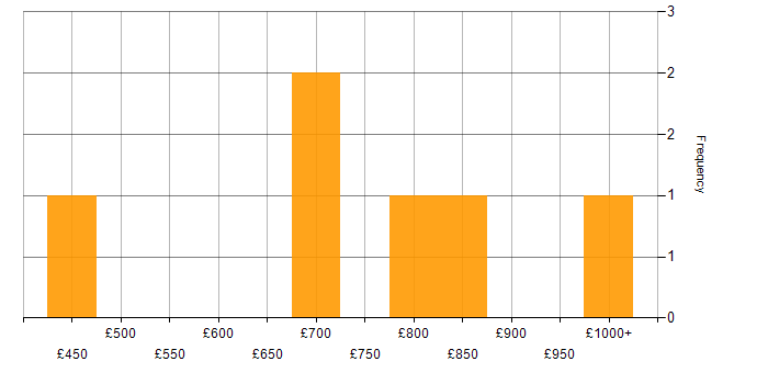 Daily rate histogram for Multithreading in Central London