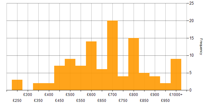 Daily rate histogram for Multithreading in England