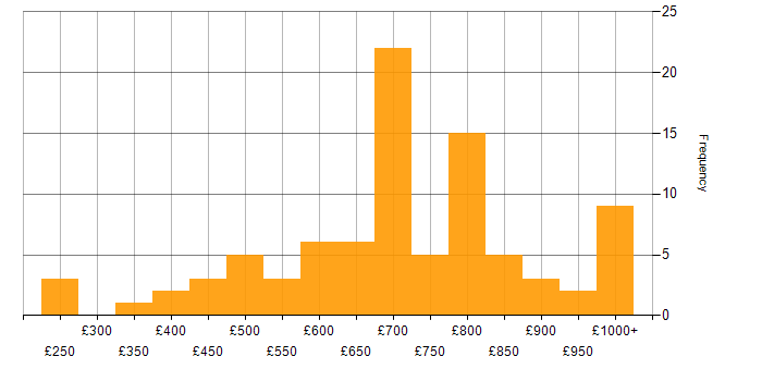 Daily rate histogram for Multithreading in London