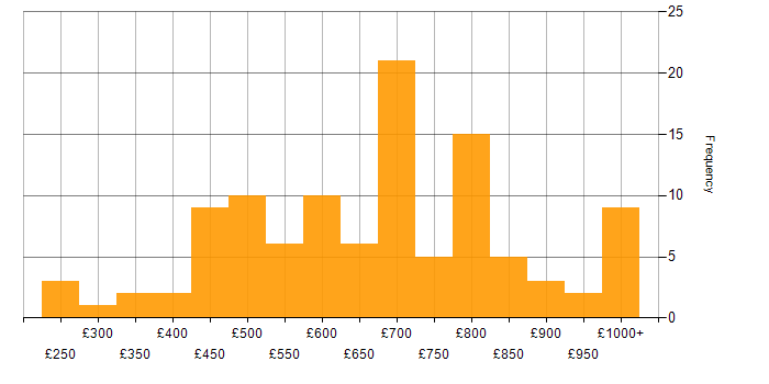 Daily rate histogram for Multithreading in the UK
