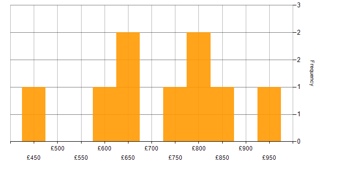 Daily rate histogram for Murex in Central London