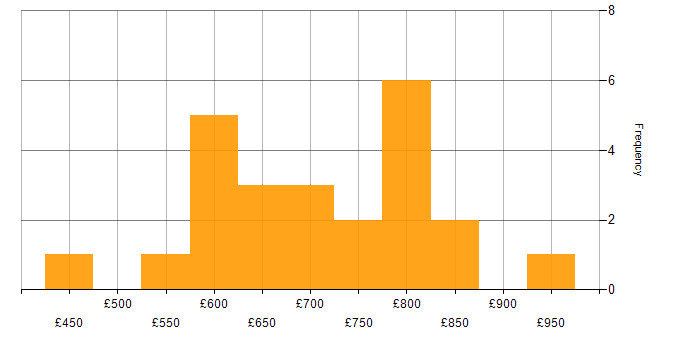 Daily rate histogram for Murex in London