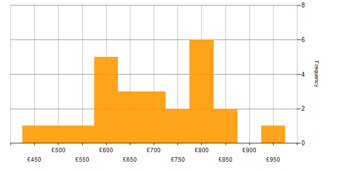 Daily rate histogram for Murex in the UK