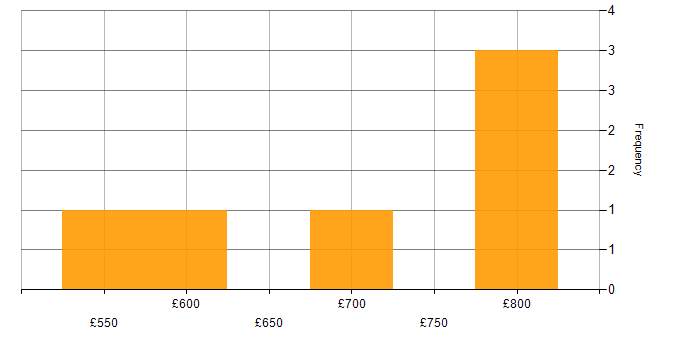 Daily rate histogram for Murex MxML in England