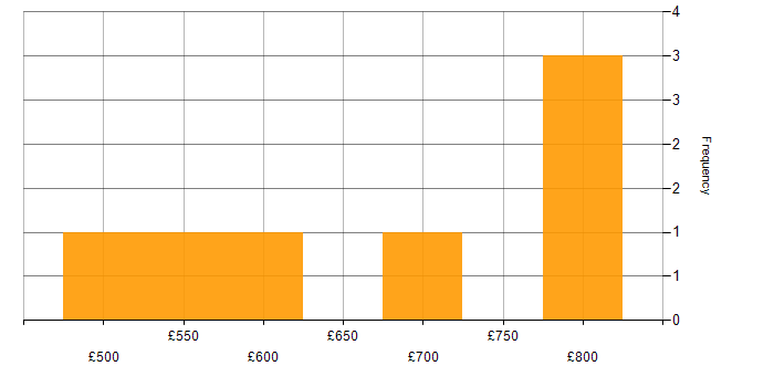Daily rate histogram for Murex MxML in the UK
