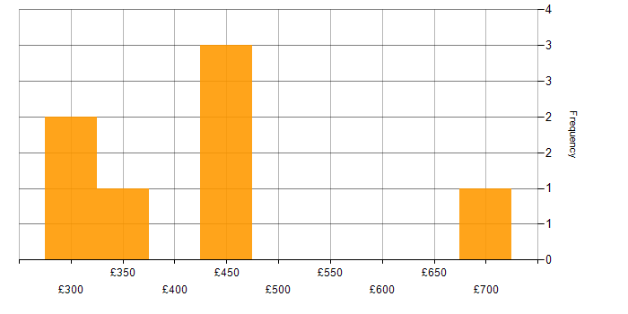 Daily rate histogram for MVC in Bristol