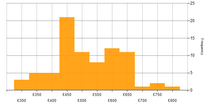 Daily rate histogram for MVC in London