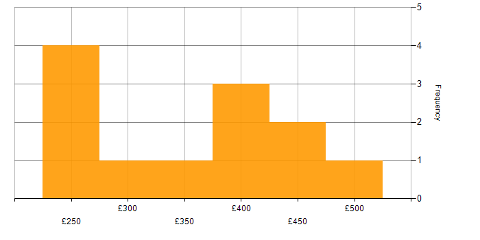 Daily rate histogram for MVC in the North of England