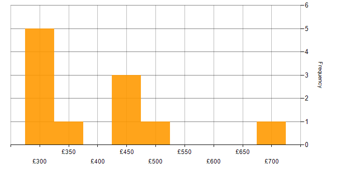 Daily rate histogram for MVC in the South West