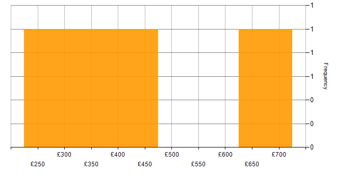 Daily rate histogram for MySQL in Bristol