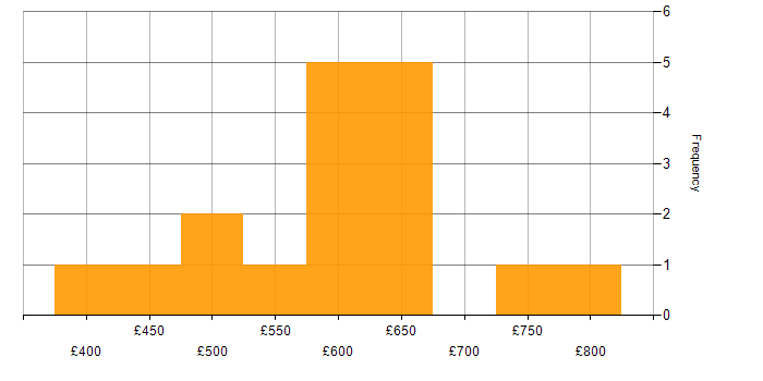 Daily rate histogram for MySQL in Central London