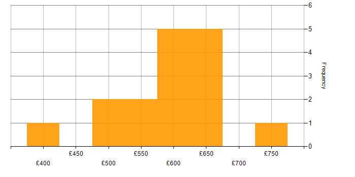 Daily rate histogram for MySQL in the City of London