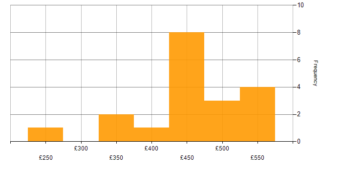 Daily rate histogram for MySQL in the North West