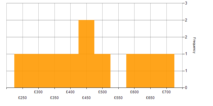 Daily rate histogram for MySQL in the South West