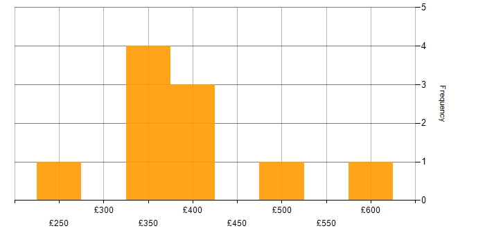 Daily rate histogram for MySQL in the Thames Valley