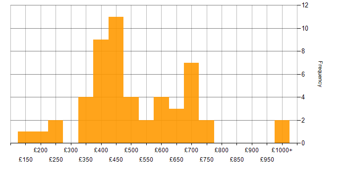 Daily rate histogram for NAS in England