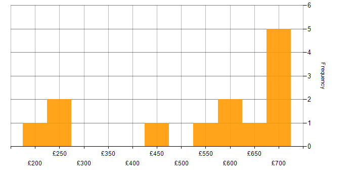 Daily rate histogram for NAS in London